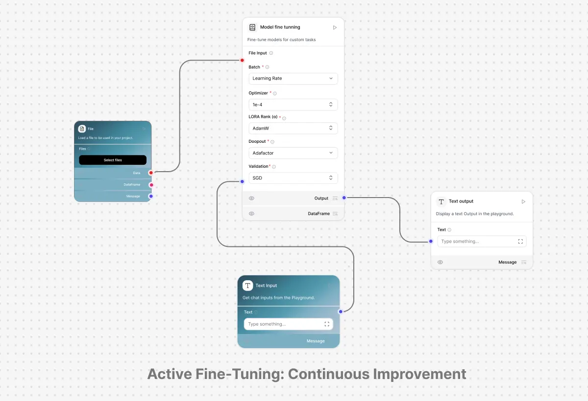 Active fine-tuning interface showing continuous model improvement and performance optimization