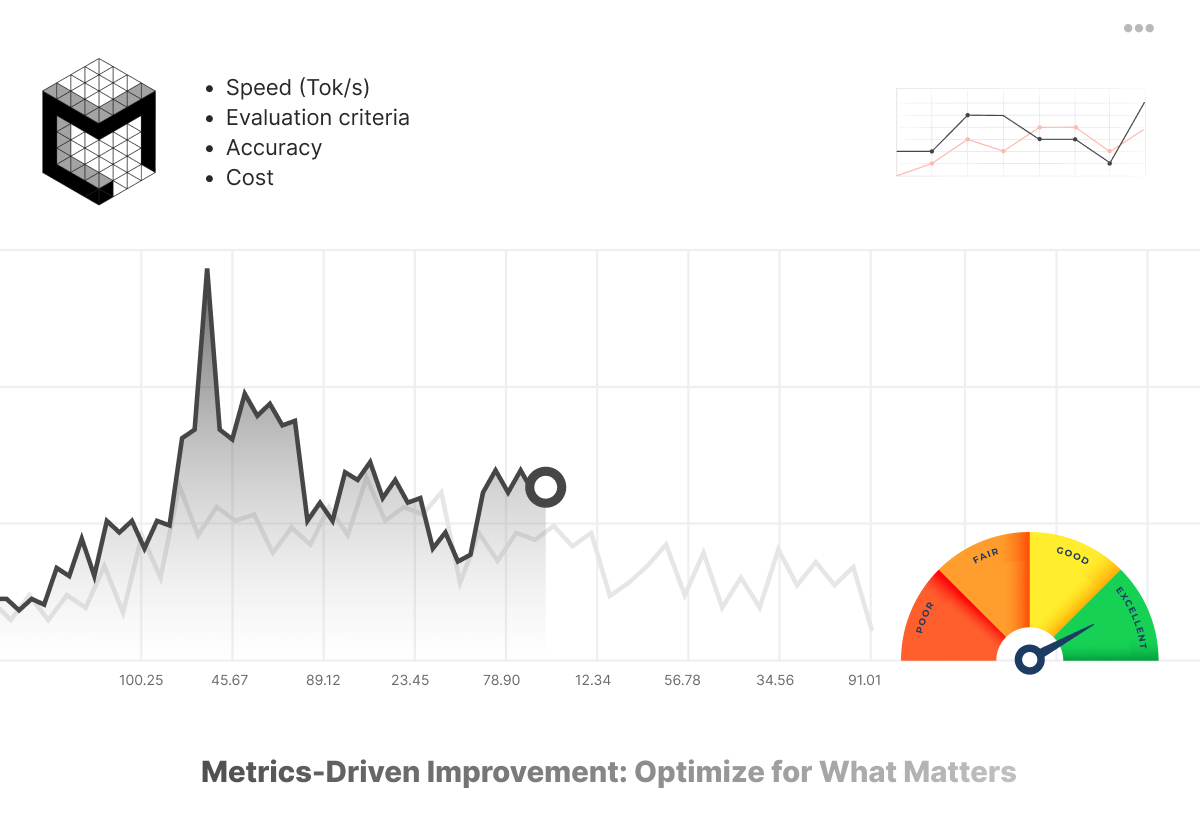 Metrics-driven improvement dashboard showing performance analytics and evaluation metrics